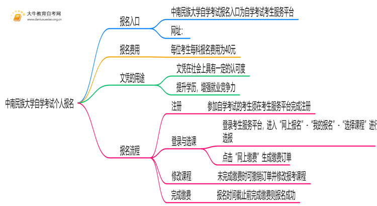 中南民族大学自学考试个人怎么报名？附流程思维导图