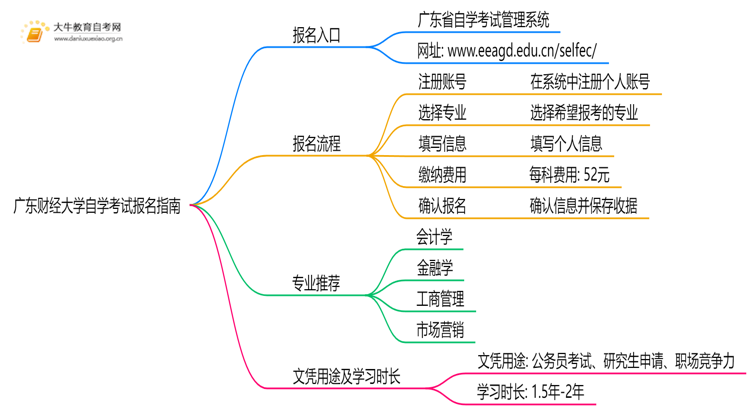 广东财经大学自学考试个人怎么报名？附流程思维导图