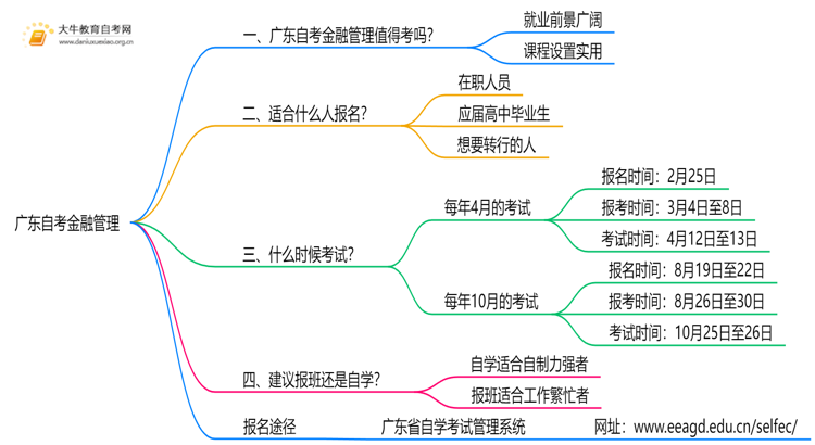 广东自考金融管理值得考吗？有啥用？思维导图