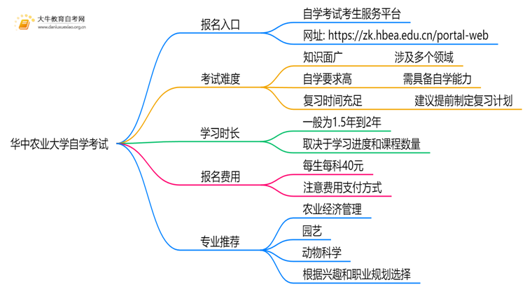 华中农业大学自学考试个人怎么报名？附流程思维导图