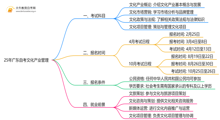 25年广东自考文化产业管理考哪些科目？附条件思维导图