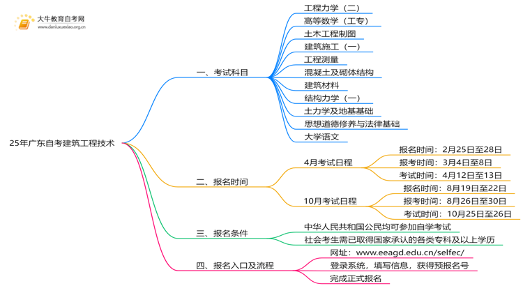 25年广东自考建筑工程技术考哪些科目？附条件思维导图