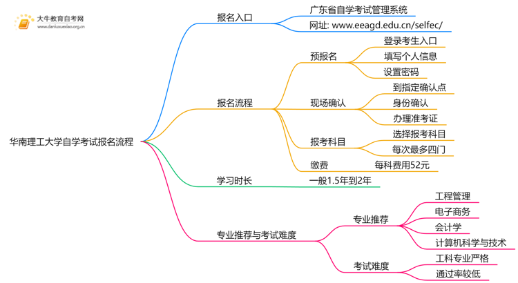 华南理工大学自学考试个人怎么报名？附流程思维导图