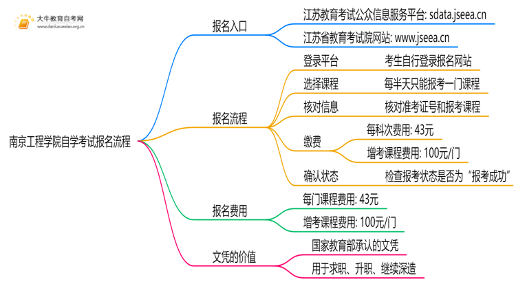 南京工程学院自学考试个人怎么报名？附流程思维导图