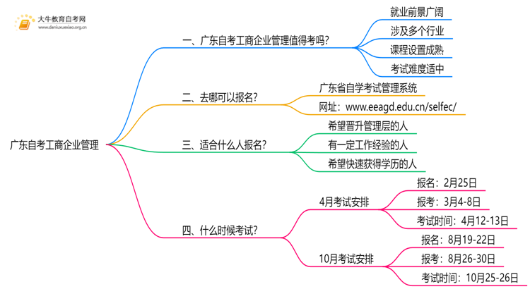 广东自考工商企业管理值得考吗？有啥用？思维导图