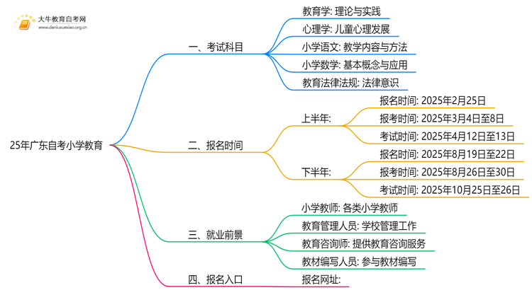 25年广东自考小学教育考哪些科目？附条件思维导图