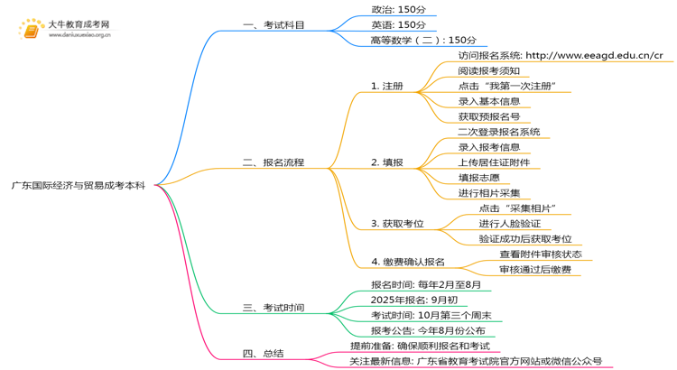 广东今年国际经济与贸易成考本科考几门？怎样报名？思维导图