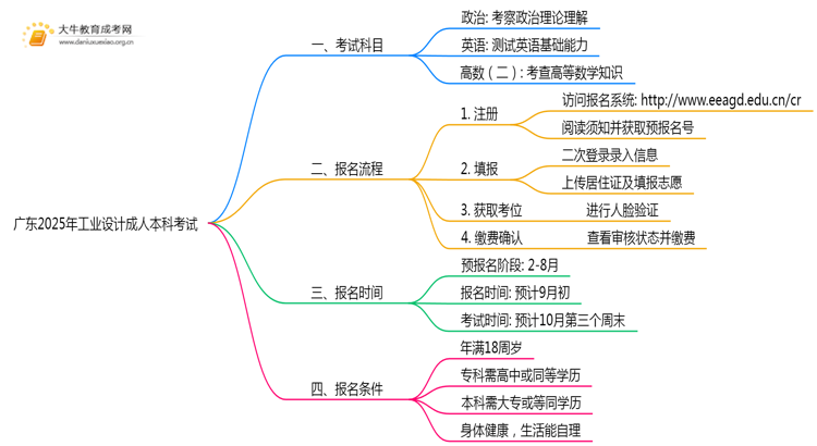 广东2025年工业设计成人本科考哪些科目？附条件思维导图