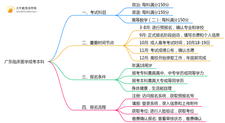 广东今年临床医学成考本科考几门？怎样报名？思维导图