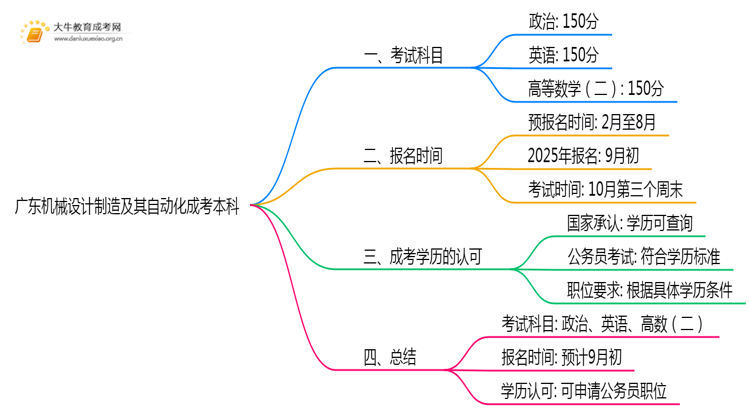 广东今年机械设计制造及其自动化成考本科考几门？怎样报名？思维导图