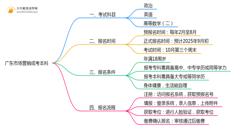 广东今年市场营销成考本科考几门？怎样报名？思维导图