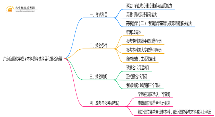 广东今年应用化学成考本科考几门？怎样报名？思维导图