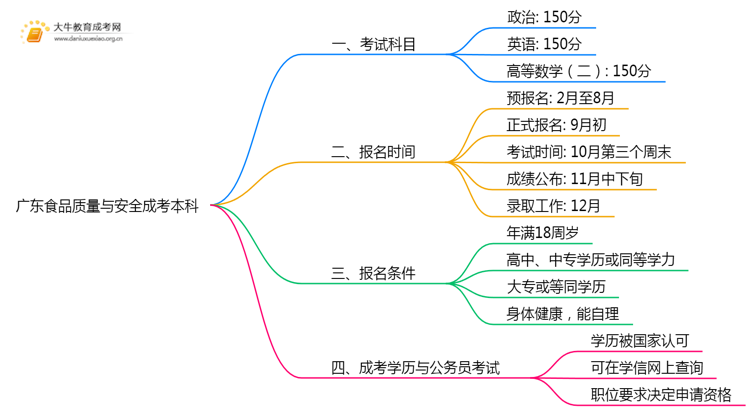 广东今年食品质量与安全成考本科考几门？怎样报名？思维导图