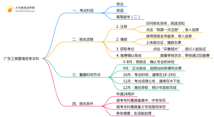 广东今年工商管理成考本科考几门？怎样报名？思维导图