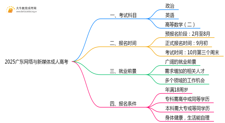 2025广东网络与新媒体成人高考（本）考几门？思维导图