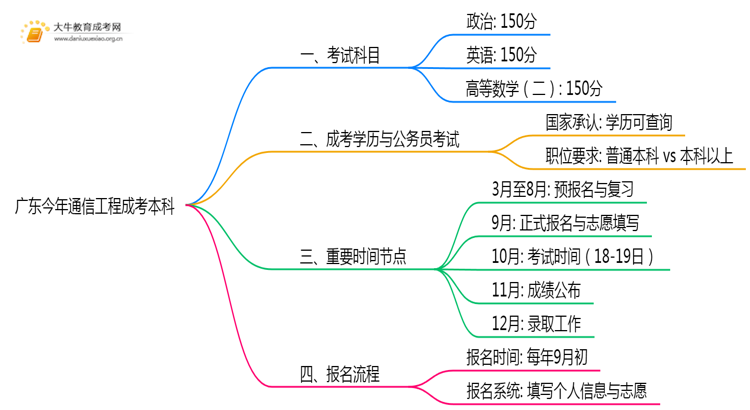 广东今年通信工程成考本科考几门？怎样报名？思维导图