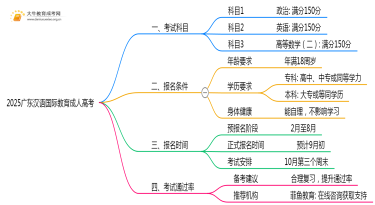 2025广东汉语国际教育成人高考（本）考几门？思维导图