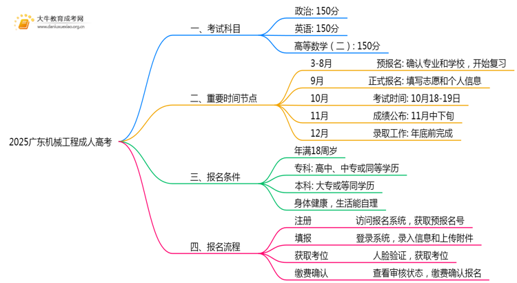 2025广东机械工程成人高考（本）考几门？思维导图