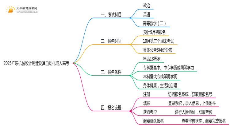 2025广东机械设计制造及其自动化成人高考（本）考几门？思维导图