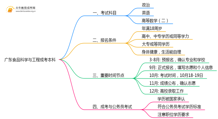 广东今年食品科学与工程成考本科考几门？怎样报名？思维导图