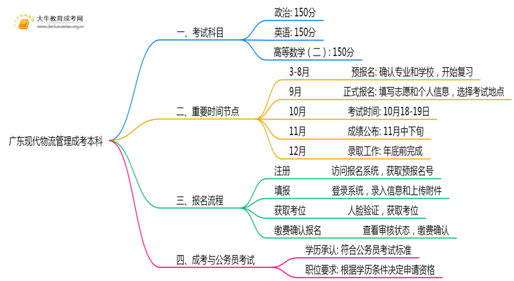 广东今年现代物流管理成考本科考几门？怎样报名？思维导图