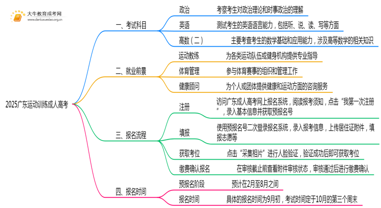 2025广东运动训练成人高考（本）考几门？思维导图