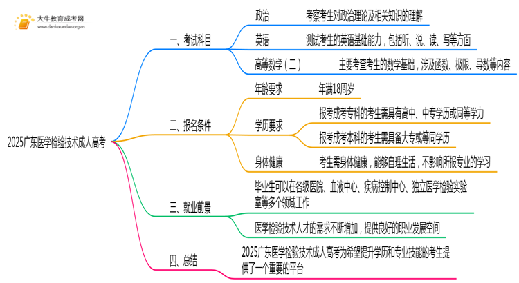 2025广东医学检验技术成人高考（本）考几门？思维导图