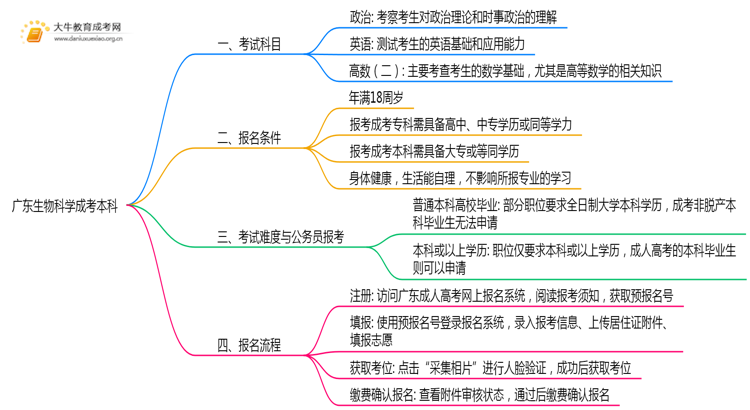 广东今年生物科学成考本科考几门？怎样报名？思维导图