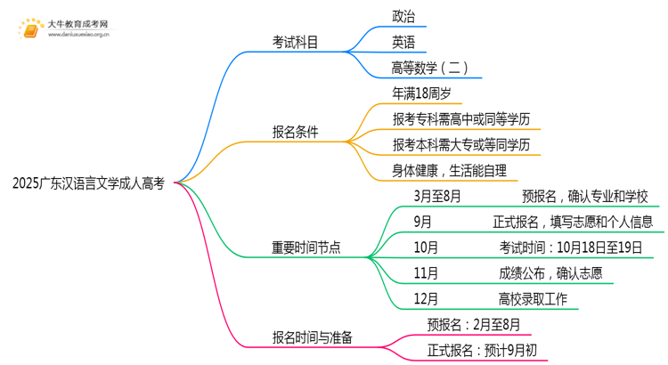 2025广东汉语言文学成人高考（本）考几门？思维导图