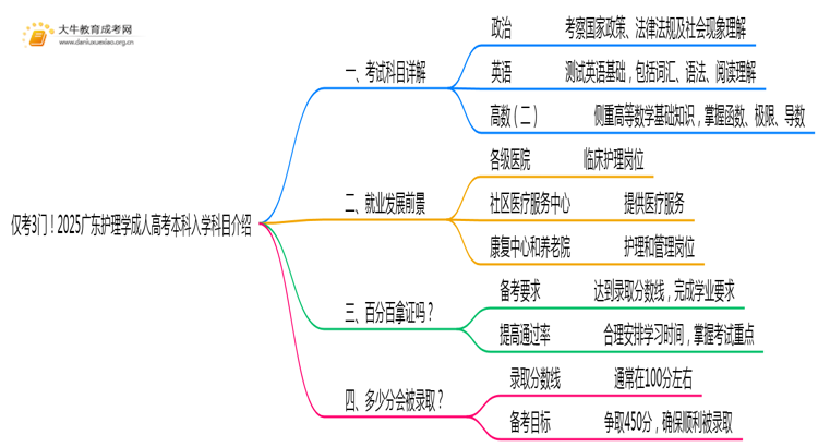 仅考3门！2025广东护理学成人高考本科入学科目介绍思维导图