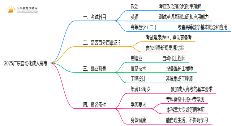 2025广东自动化成人高考（本）考几门？思维导图