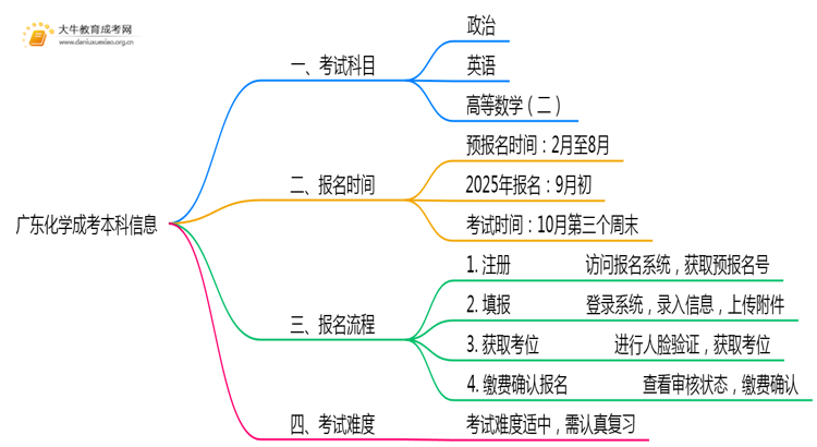 广东今年化学成考本科考几门？怎样报名？思维导图