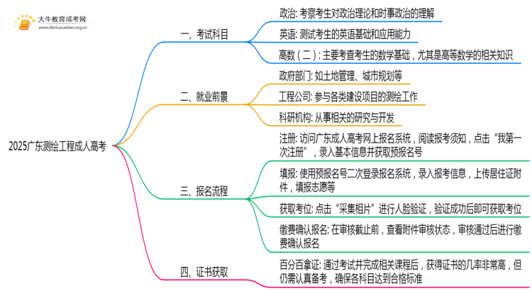 2025广东测绘工程成人高考（本）考几门？思维导图