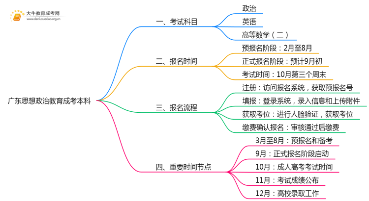 广东今年思想政治教育成考本科考几门？怎样报名？思维导图