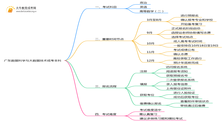 广东今年数据科学与大数据技术成考本科考几门？怎样报名？思维导图