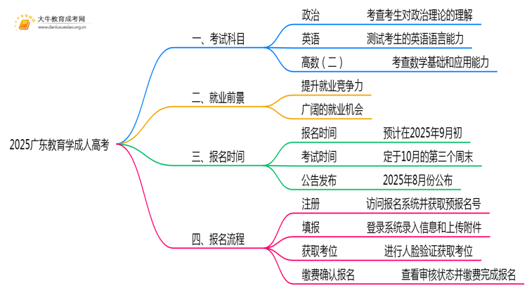 2025广东教育学成人高考（本）考几门？思维导图