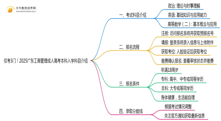 仅考3门！2025广东工商管理成人高考本科入学科目介绍思维导图