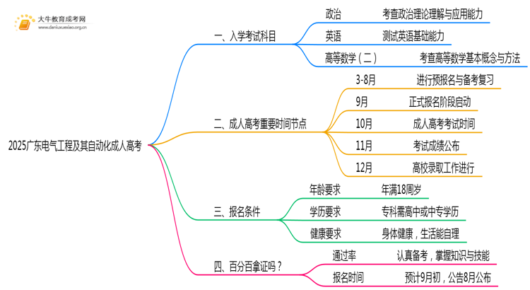 2025广东电气工程及其自动化成人高考（本）考几门？思维导图