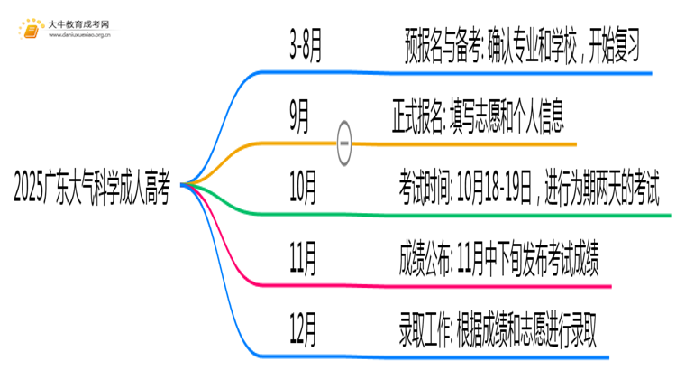 2025广东大气科学成人高考（本）考几门？思维导图