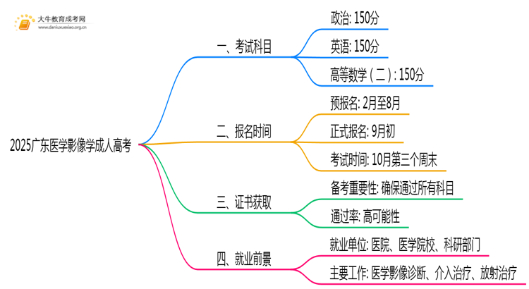 2025广东医学影像学成人高考（本）考几门？思维导图