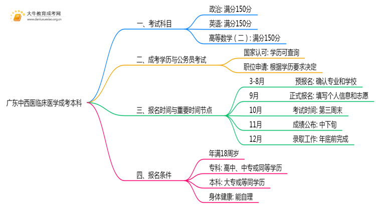 广东今年中西医临床医学成考本科考几门？怎样报名？思维导图