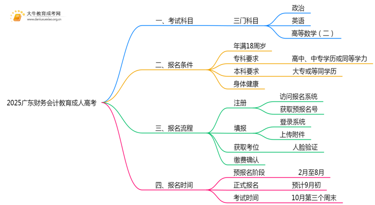 2025广东财务会计教育成人高考（本）考几门？思维导图