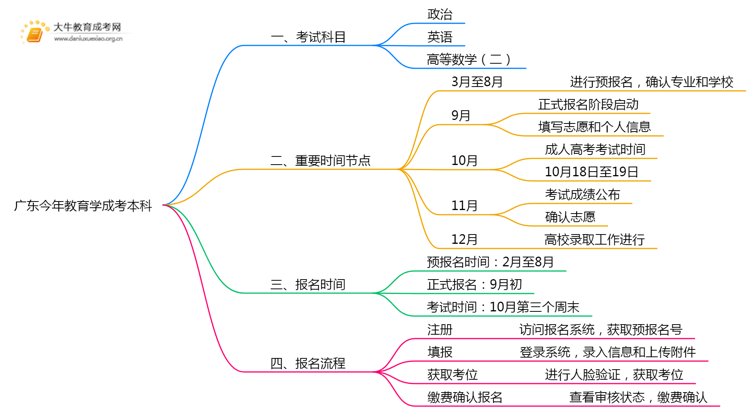 广东今年教育学成考本科考几门？怎样报名？思维导图