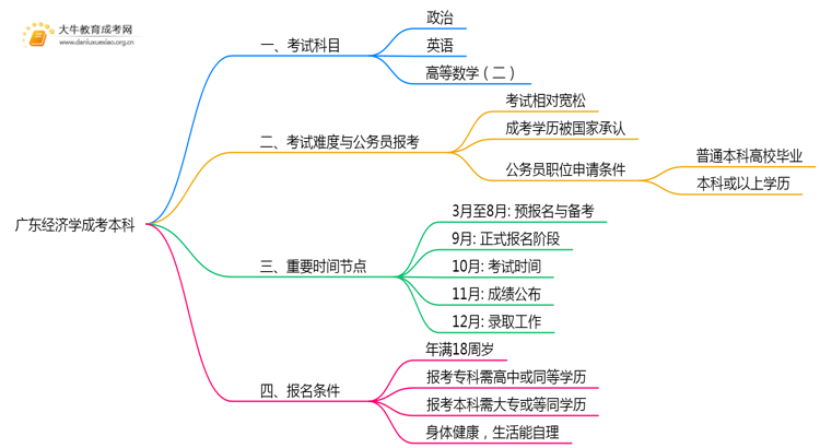 广东今年经济学成考本科考几门？怎样报名？思维导图