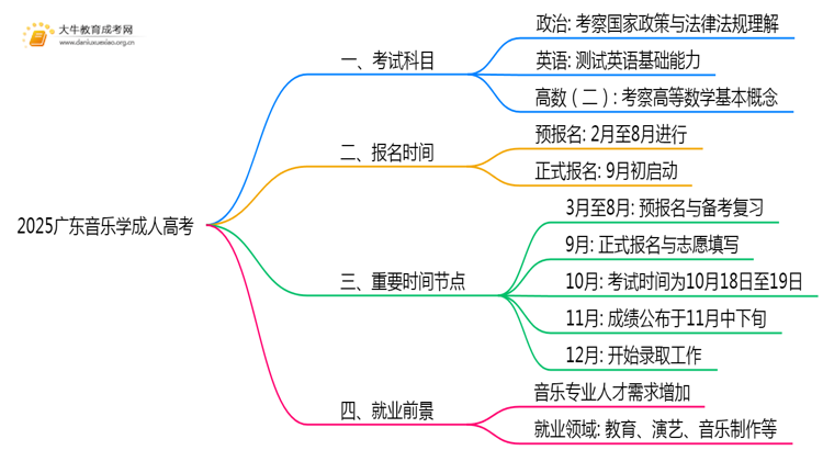 2025广东音乐学成东说念主高考（本）考几门？想维导图