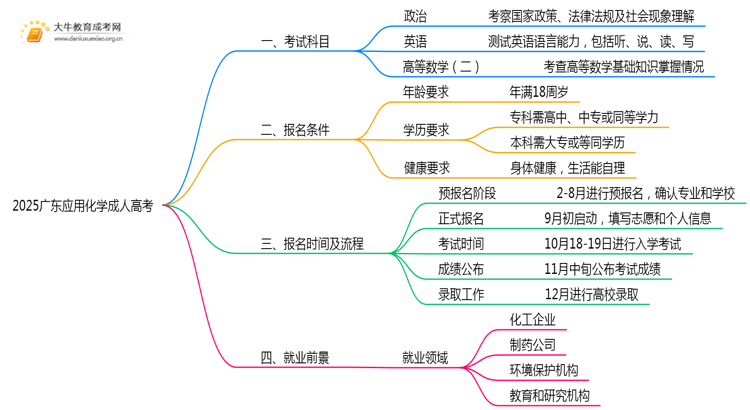 2025广东应用化学成人高考（本）考几门？思维导图