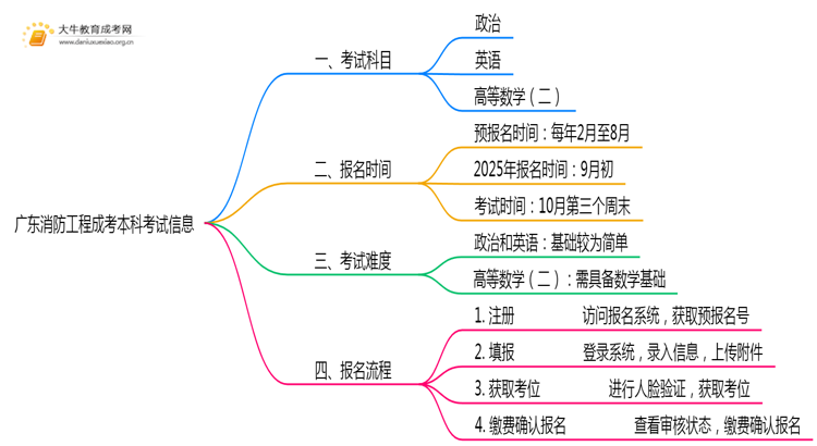 广东今年消防工程成考本科考几门？怎样报名？思维导图