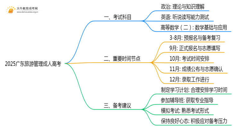 2025广东旅游管理成人高考（本）考几门？思维导图