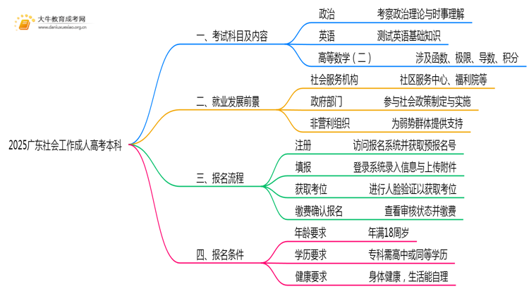 仅考3门！2025广东社会工作成人高考本科入学科目介绍思维导图