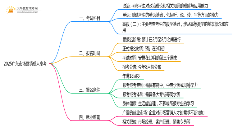 2025广东市场营销成人高考（本）考几门？思维导图